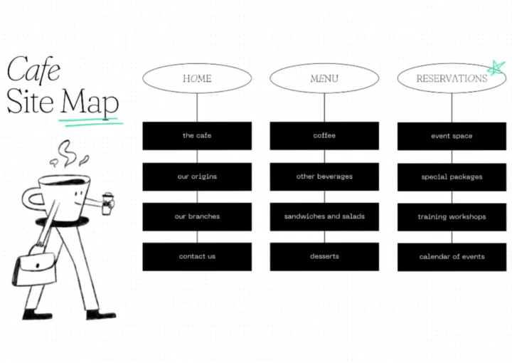 Voorbeeld sitemap van een Cafe website